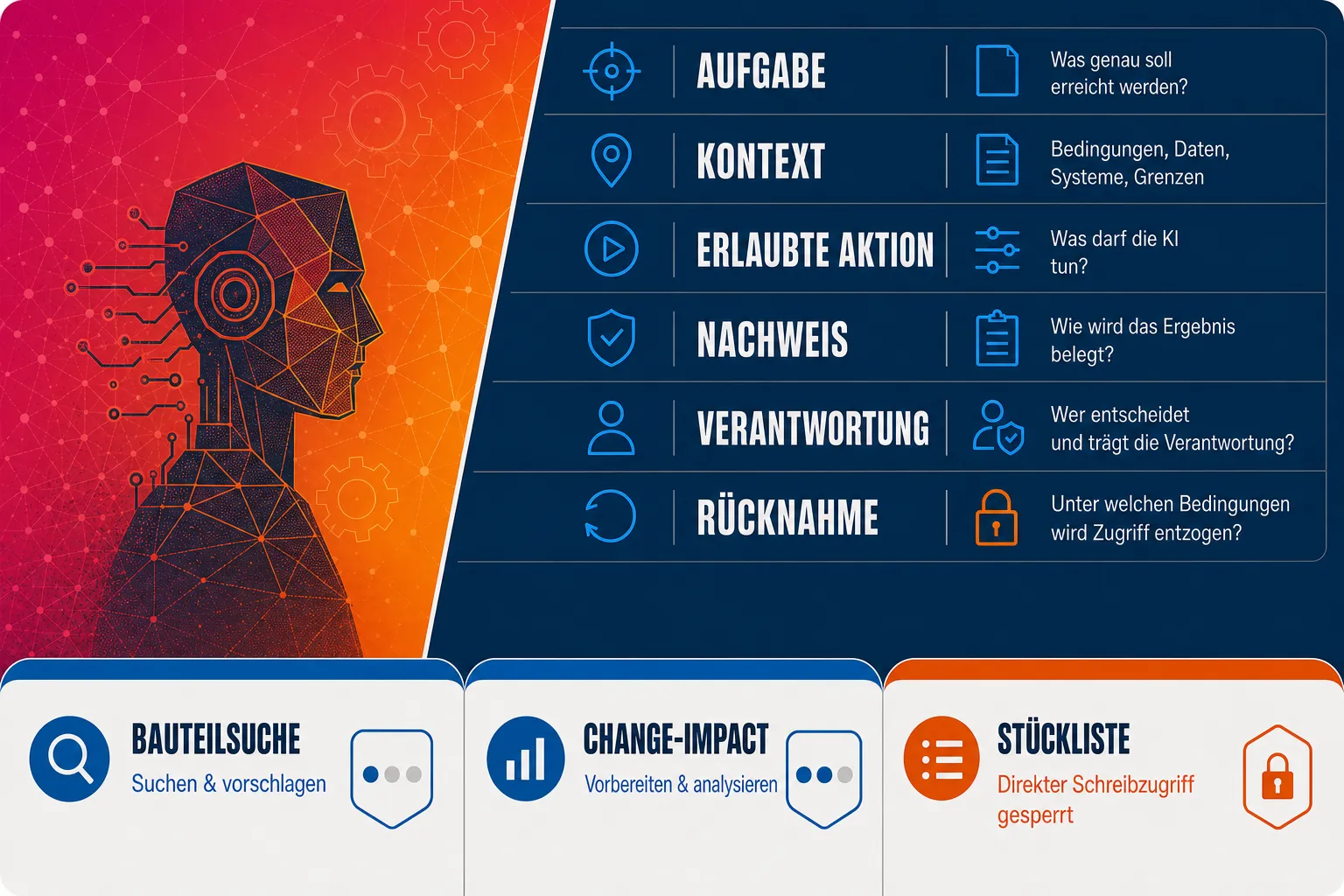 Aufgabenpass für KI-Systeme: sechs Dimensionen – Aufgabe, Kontext, erlaubte Aktion, Nachweis, Verantwortung, Rücknahme – sowie drei Beispiele mit steigender Autonomie: Bauteilsuche (Suchen & vorschlagen), Change-Impact (Vorbereiten & analysieren) und Stückliste (Schreibzugriff gesperrt).