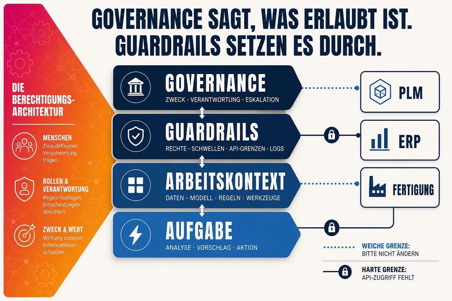 Die Berechtigungsarchitektur als vierstufiger Trichter: Governance (Zweck, Verantwortung, Eskalation) steuert Guardrails (Rechte, Schwellen, API-Grenzen, Logs), die wiederum Arbeitskontext (Daten, Modell, Regeln, Werkzeuge) und Aufgabe (Analyse, Vorschlag, Aktion) einrahmen. Rechts angebunden: PLM und Fertigung über weiche Grenzen, ERP über eine harte Grenze ohne API-Zugriff.