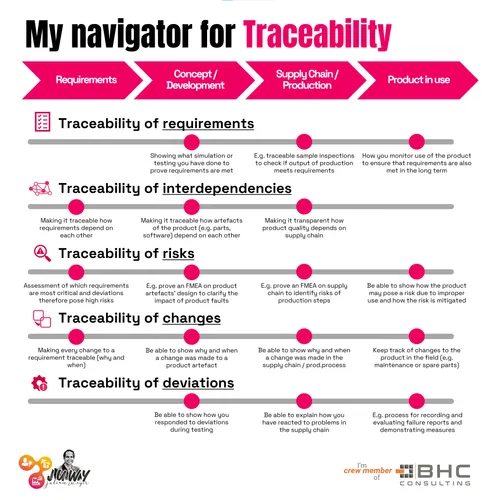 Lost in Traceability? Ein Navigator hilft